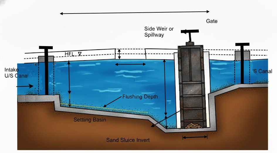 Settling Basin Diagram