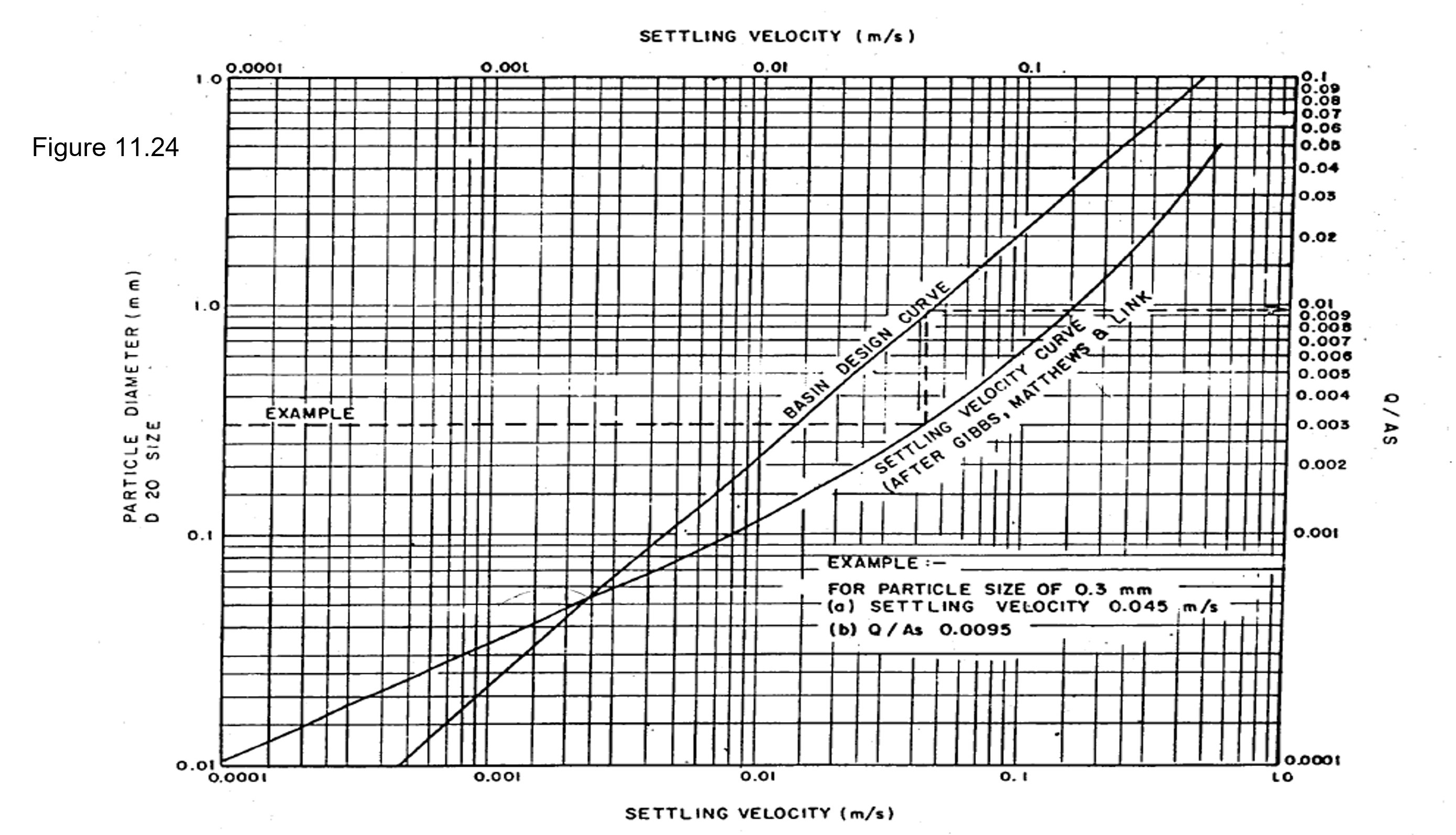 Settling Basin Design Curves
